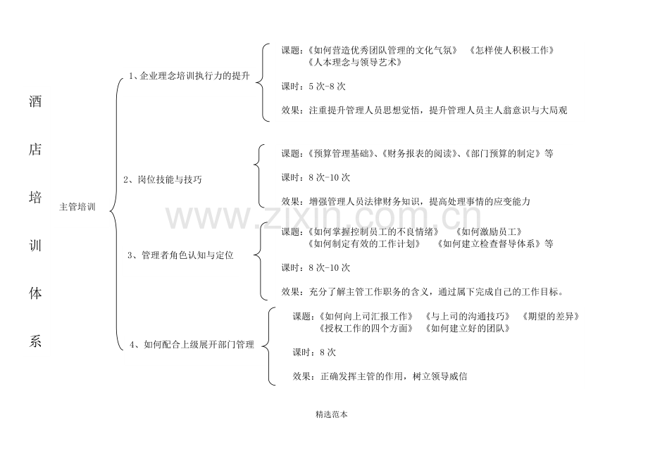 酒店领班主管级在岗培训.doc_第3页