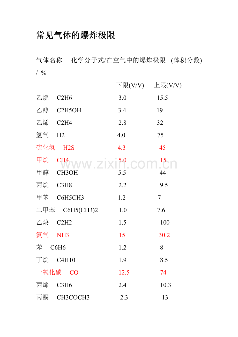 常见气体的爆炸极限.doc_第1页