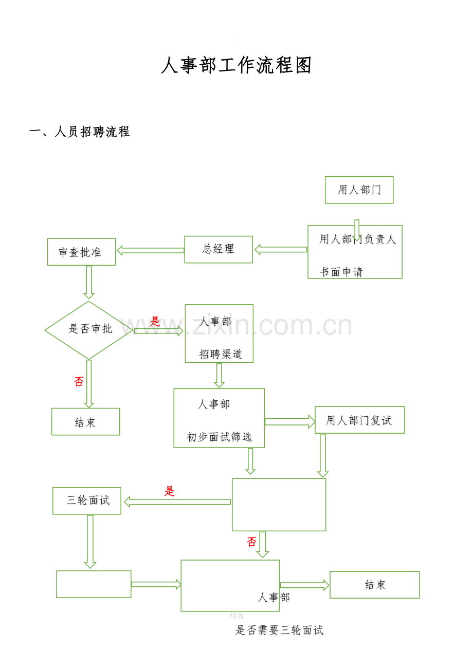 人事部工作流程图.docx_第1页