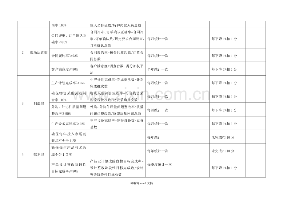 各部门、各工厂质量目标考核办法.doc_第2页