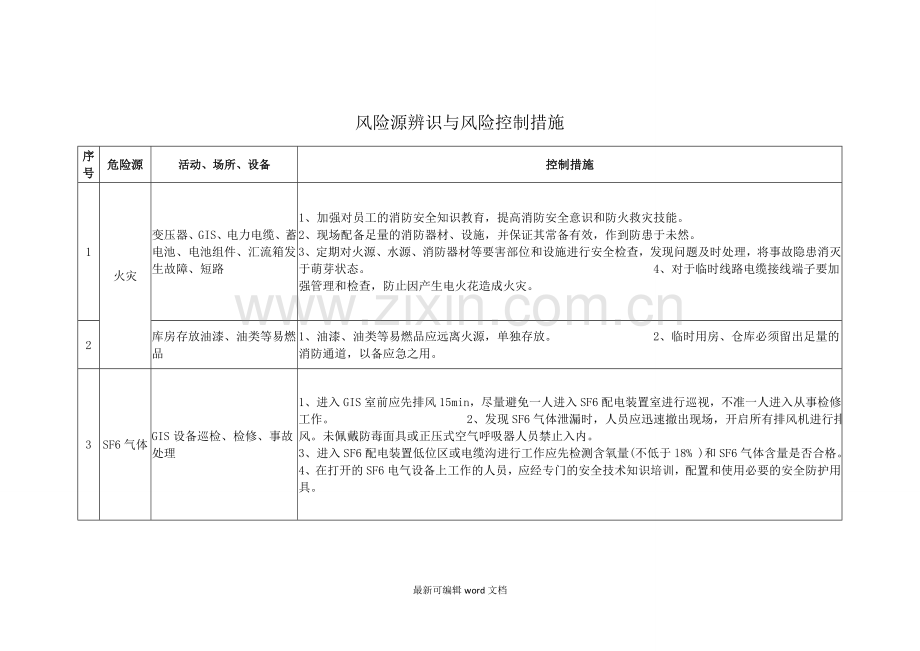 风险源辨识与风险控制措施.doc_第1页