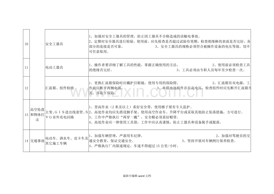 风险源辨识与风险控制措施.doc_第3页