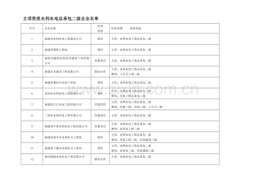 福建省水利水电施工企业名单.doc_第3页