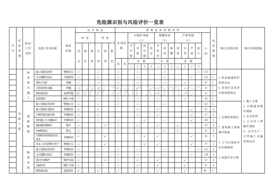 市政工程危险源识别与风险评价一览表.doc_第1页