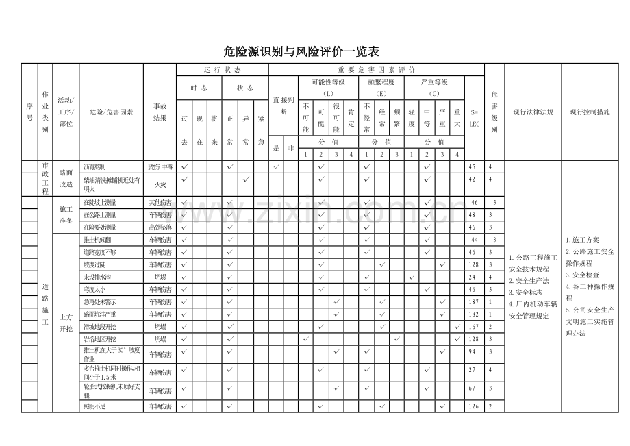 市政工程危险源识别与风险评价一览表.doc_第2页