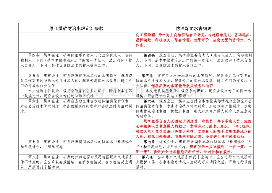 防治煤矿水害细则与煤矿防治水规定变化对照表.doc_第3页