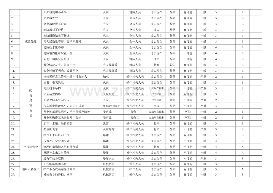 危险源辨识清单.doc_第1页