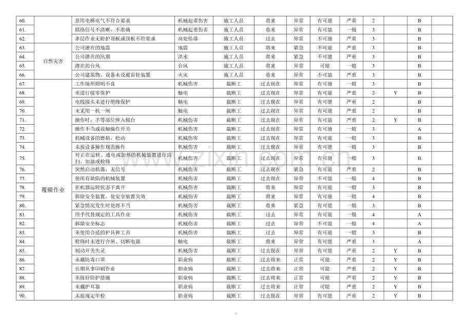 危险源辨识清单.doc_第3页