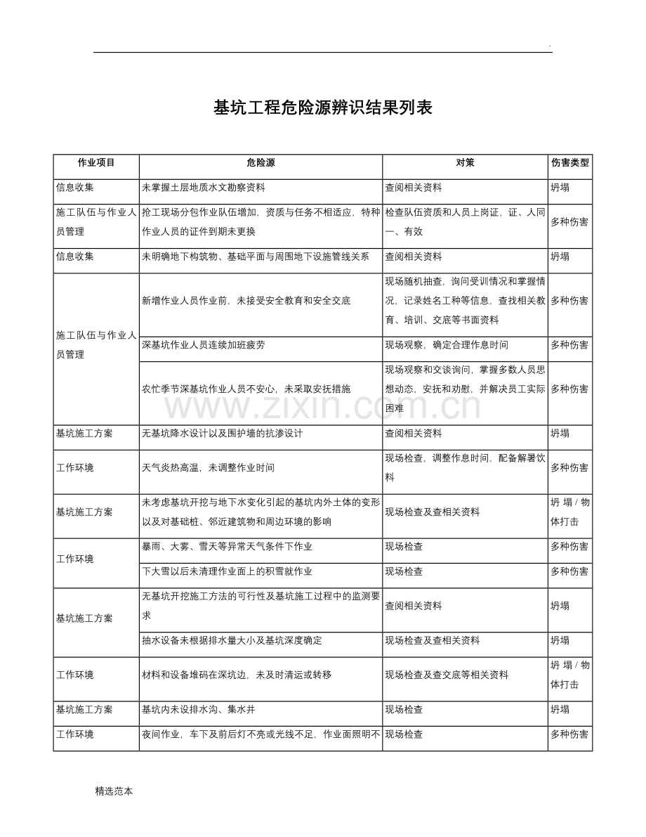 施工现场危险源辨识与风险评价-基坑工程.doc_第1页