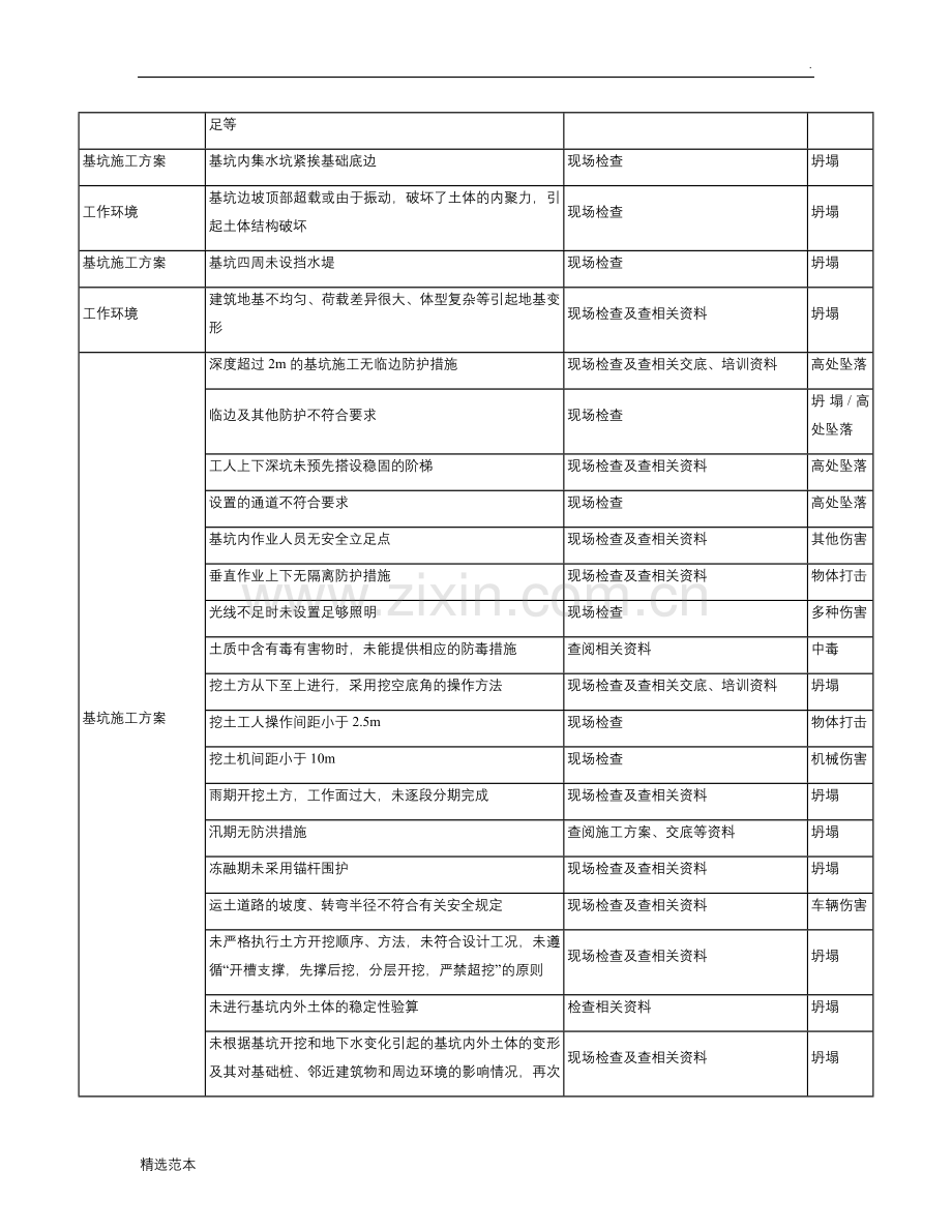 施工现场危险源辨识与风险评价-基坑工程.doc_第2页