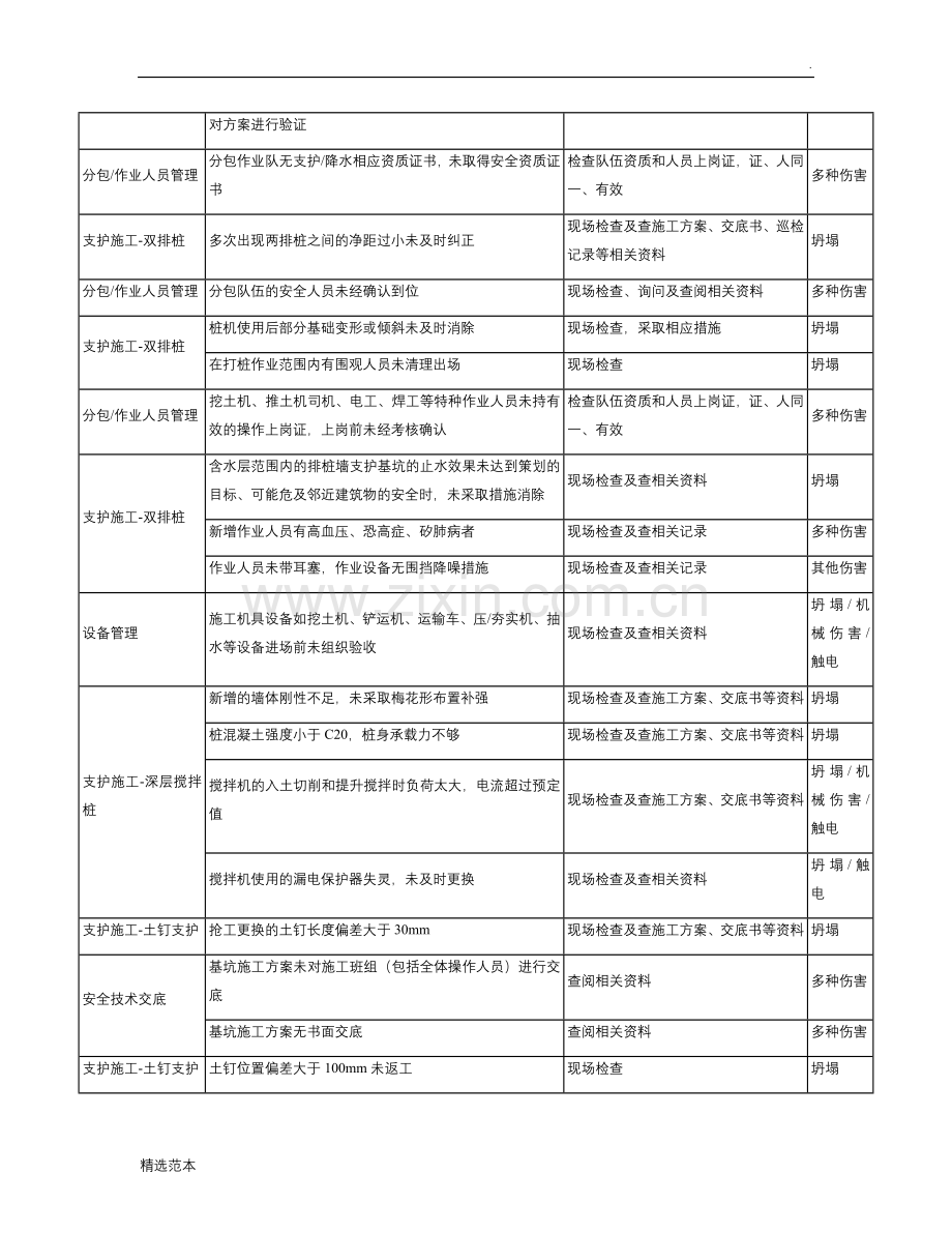 施工现场危险源辨识与风险评价-基坑工程.doc_第3页