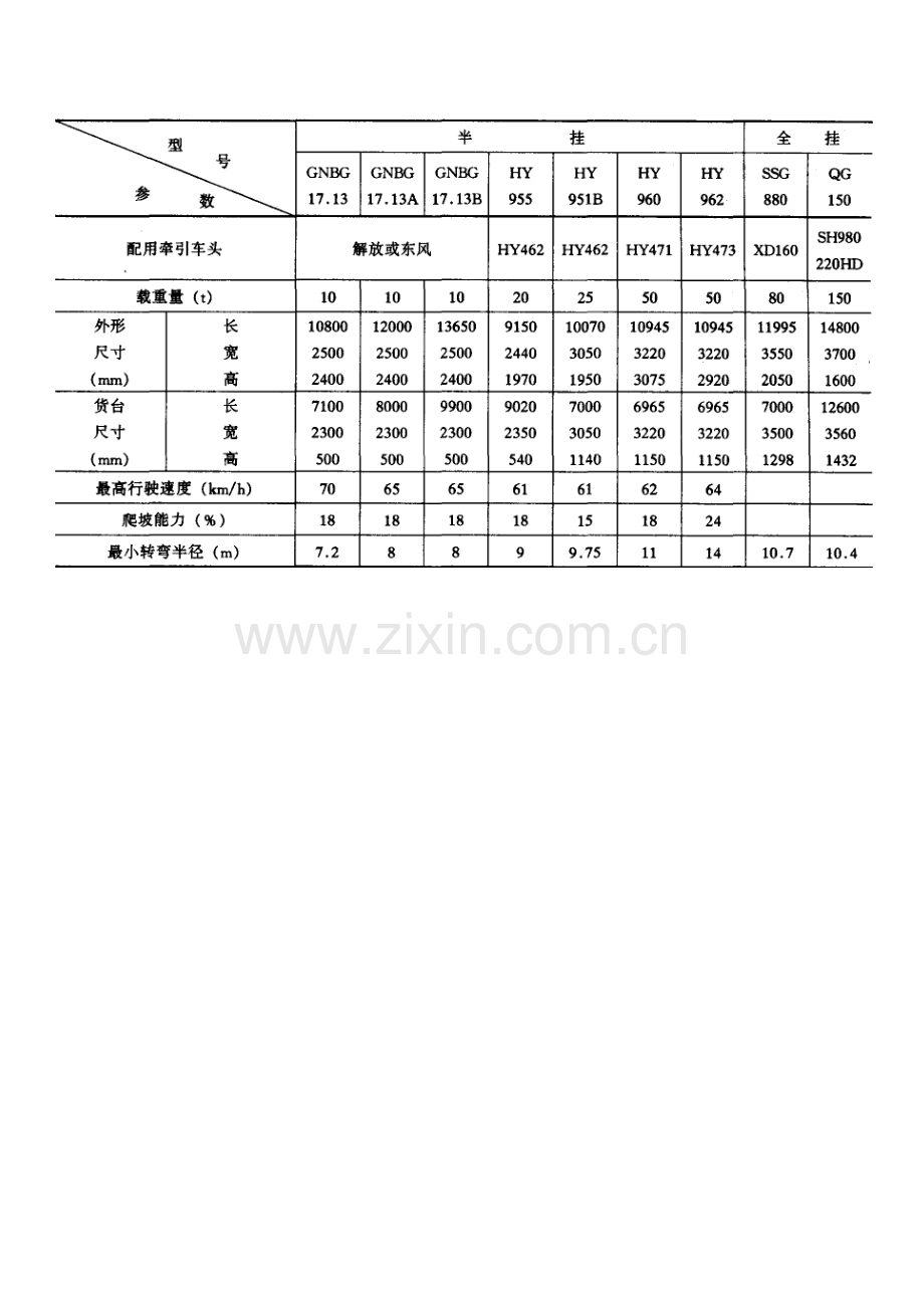 施工手册(第四版)第十四章起重设备与混凝土结构吊装工程14-2-8-运输车辆.doc_第3页