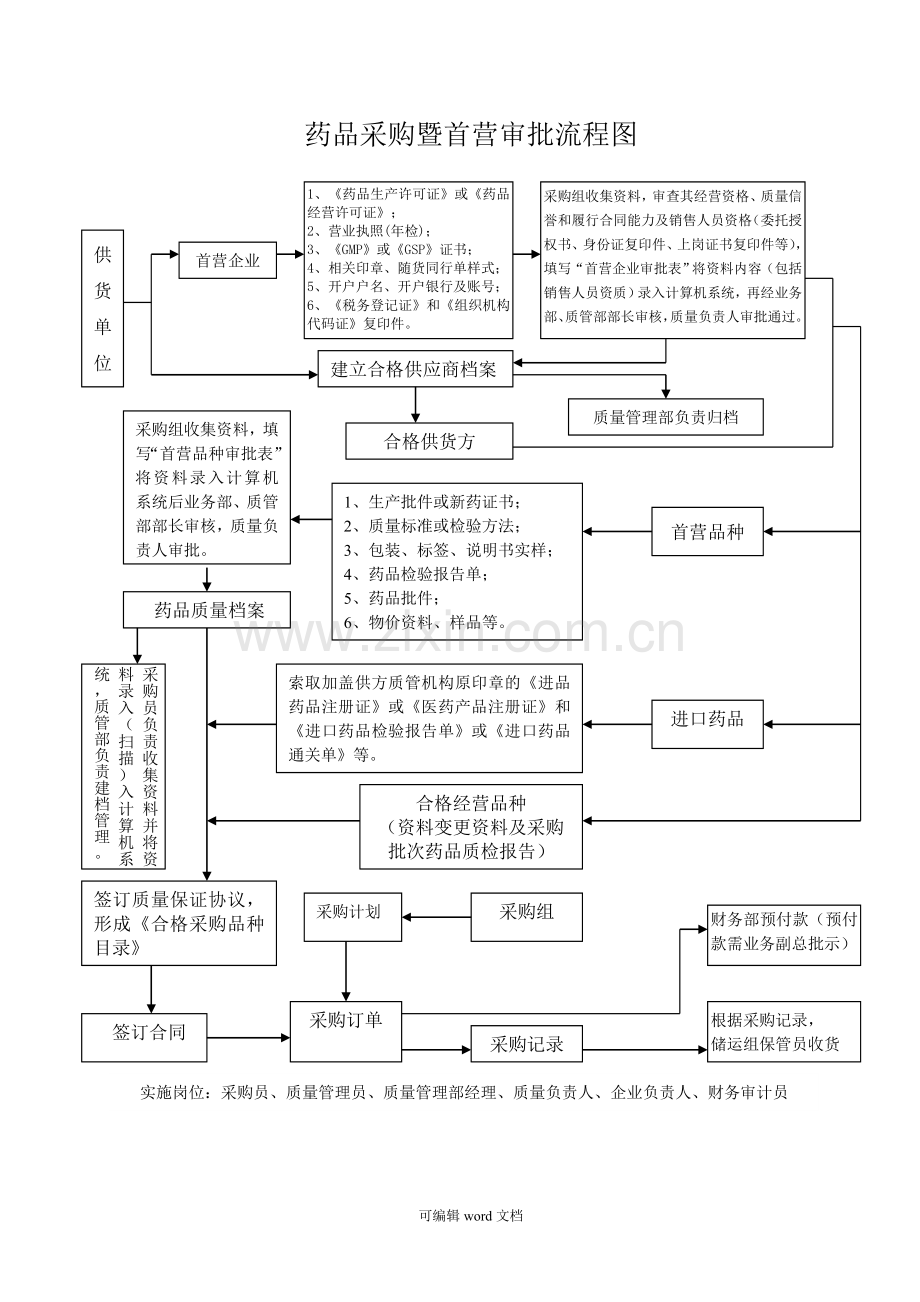 各经营流程图完整版本.doc_第1页