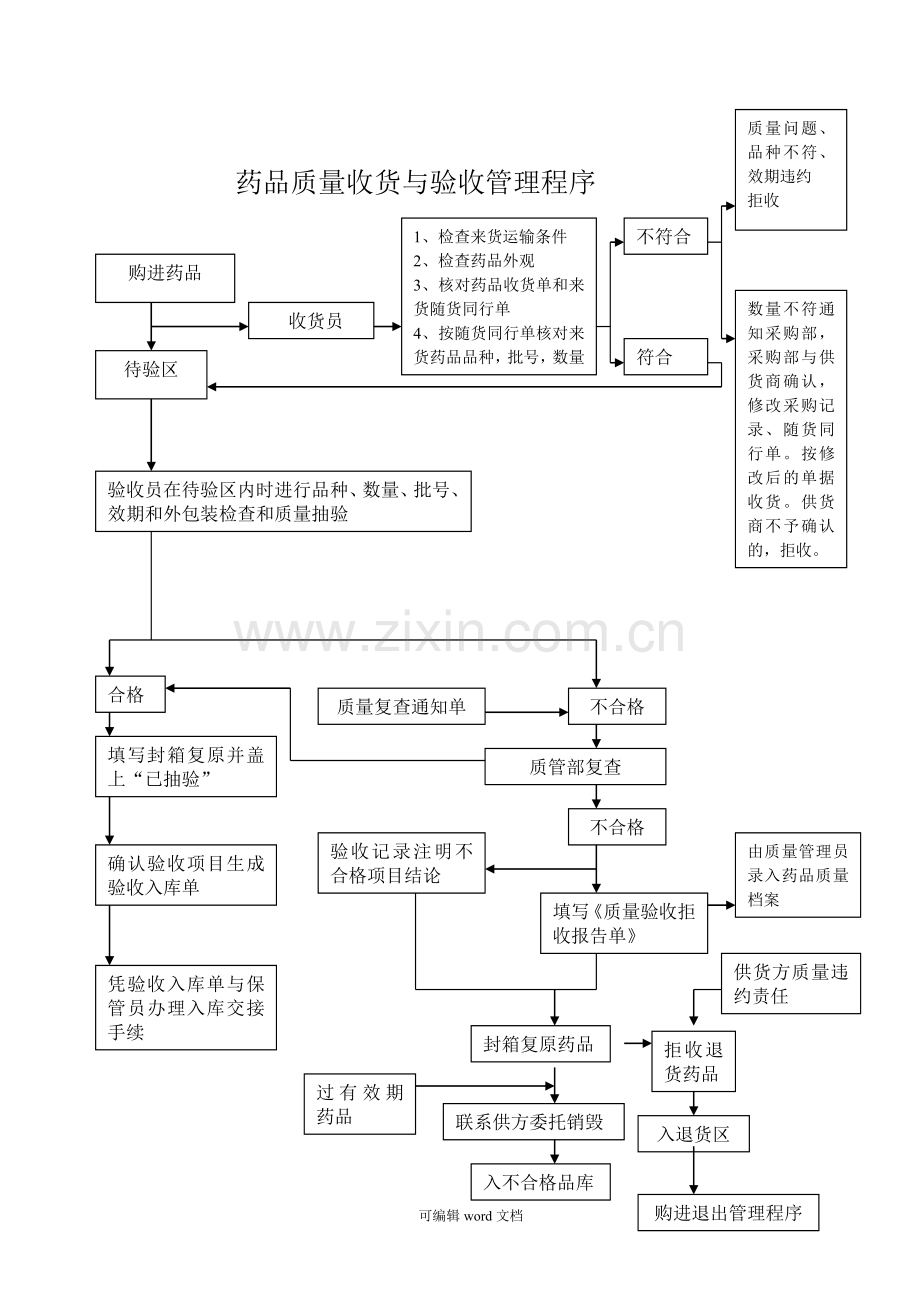 各经营流程图完整版本.doc_第2页