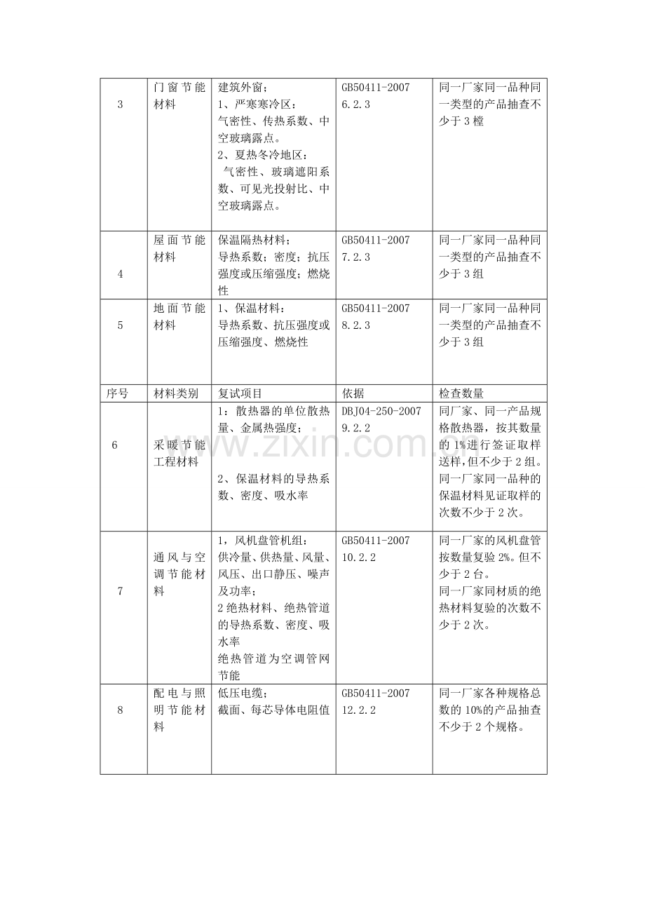 建筑工程节能材料的检测和复试.doc_第3页