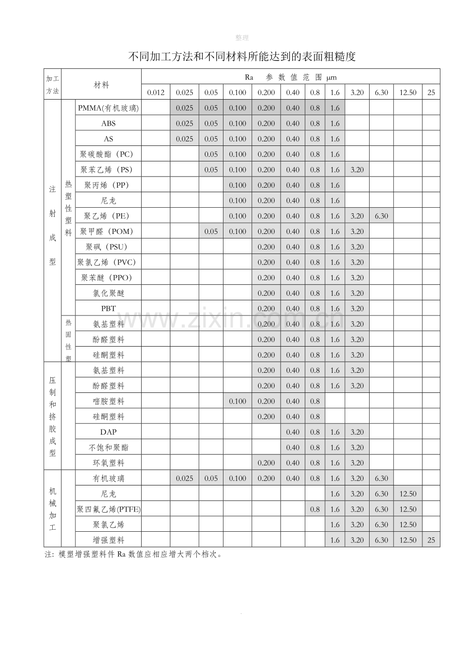 塑料制品能达到的表面粗糙度.doc_第1页