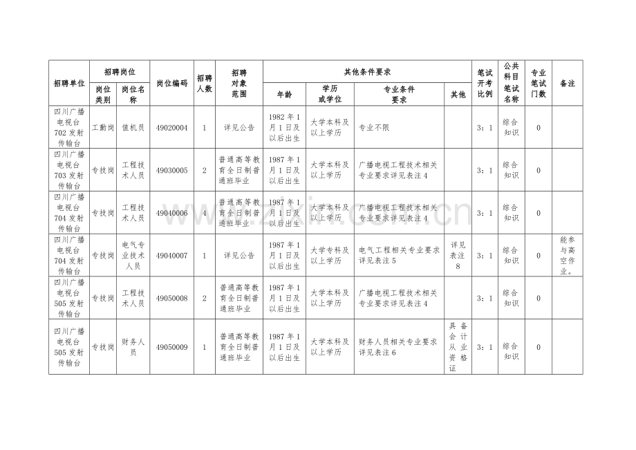 四川广播电视台发射传输中心系统直属事业单位2017年4月公开招聘工作人员.doc_第2页