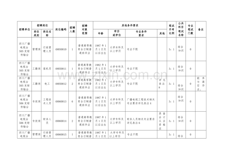 四川广播电视台发射传输中心系统直属事业单位2017年4月公开招聘工作人员.doc_第3页