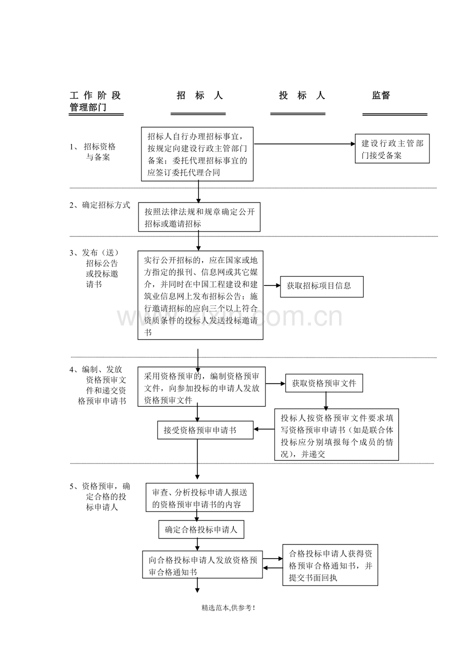 招投标流程图.doc_第1页