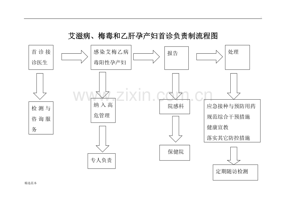 艾梅乙首诊流程图.doc_第1页