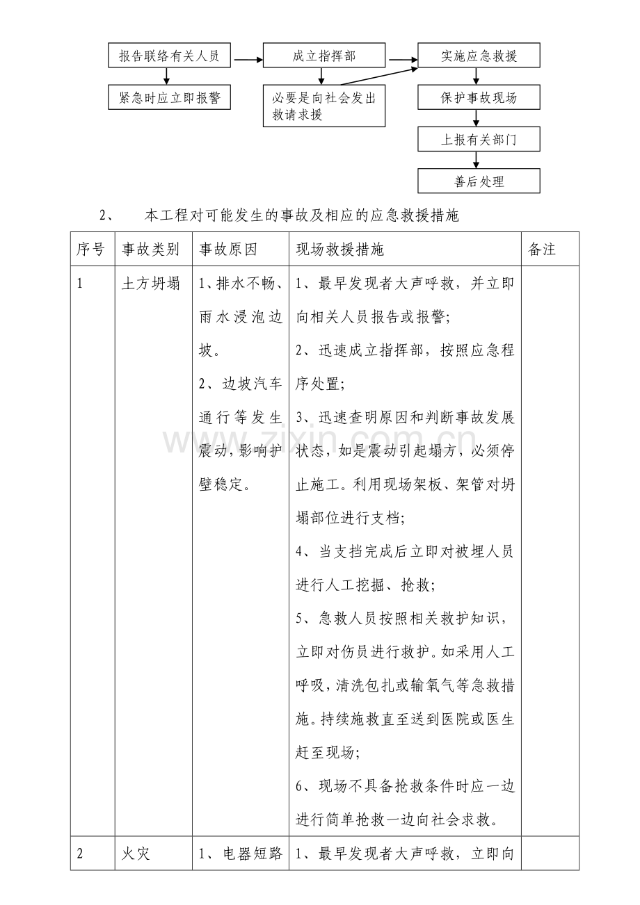 施工现场事故应急救援预案.doc_第3页