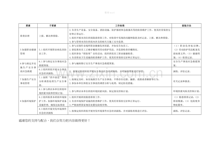 班组长安全(环保)责任清单.doc_第3页