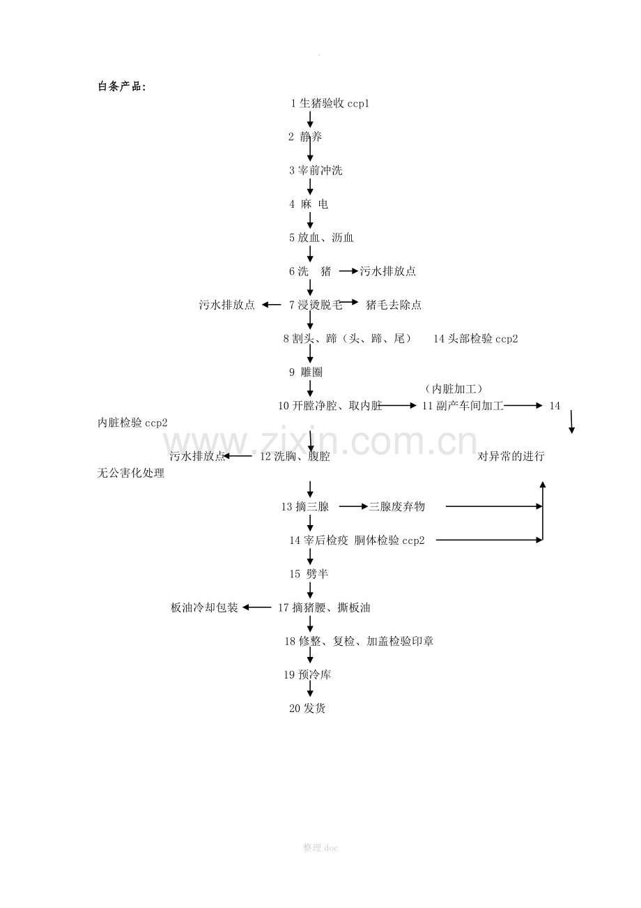 生猪屠宰工艺流程图.doc_第1页