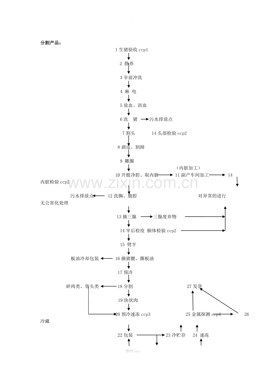 生猪屠宰工艺流程图.doc_第2页