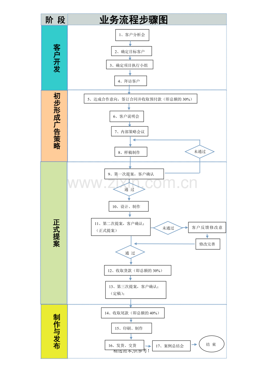 广告公司业务流程步骤图.doc_第1页