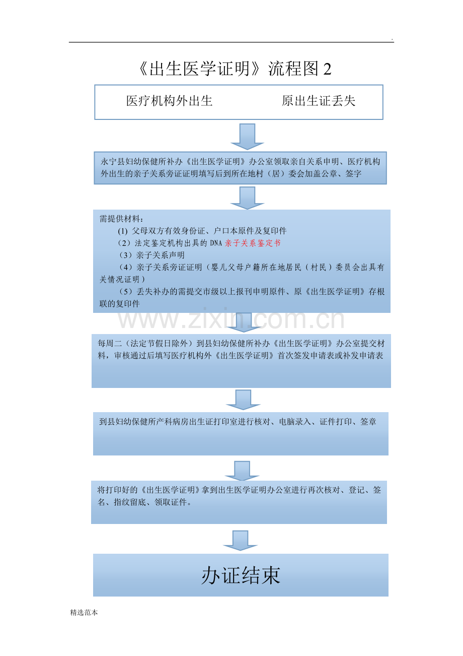 补发出生医学证明流程图.doc_第1页