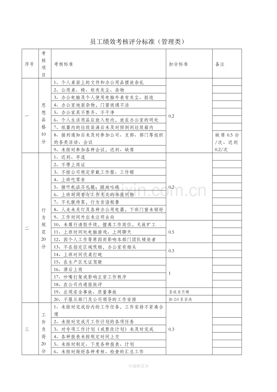 员工绩效考核评分标准(管理类).doc_第1页