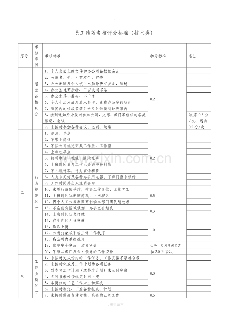 员工绩效考核评分标准(管理类).doc_第3页