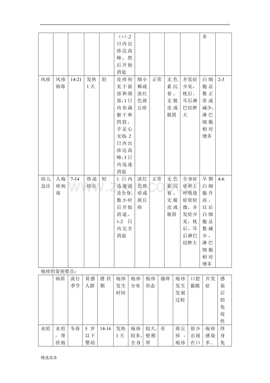 皮疹的鉴别诊断.doc_第2页