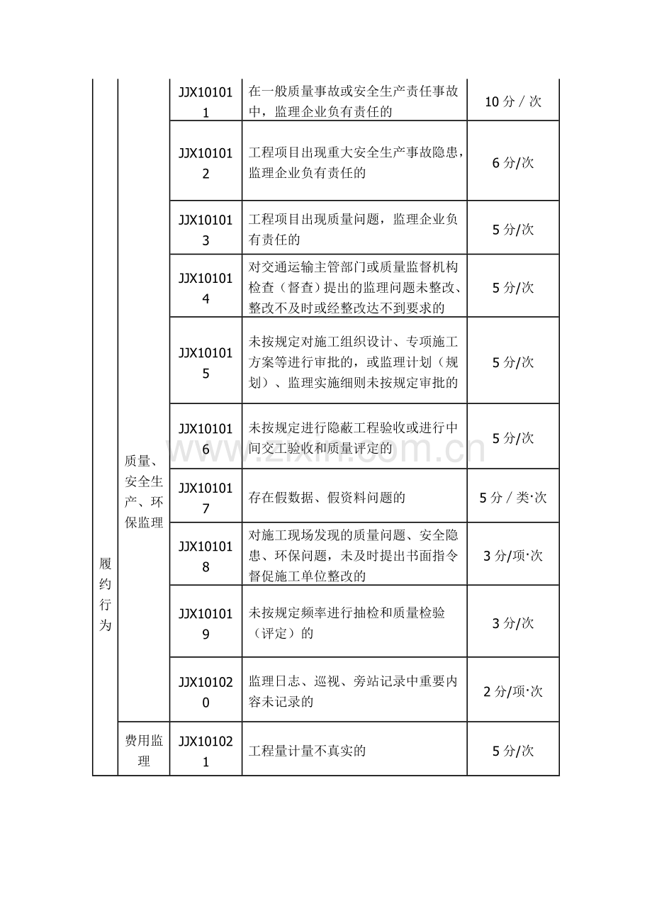 公路水运工程监理信用评价标准.doc_第2页