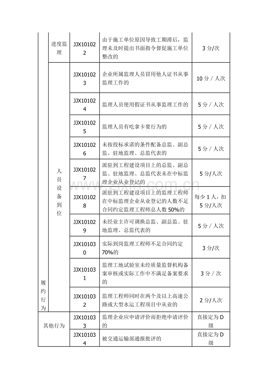 公路水运工程监理信用评价标准.doc_第3页