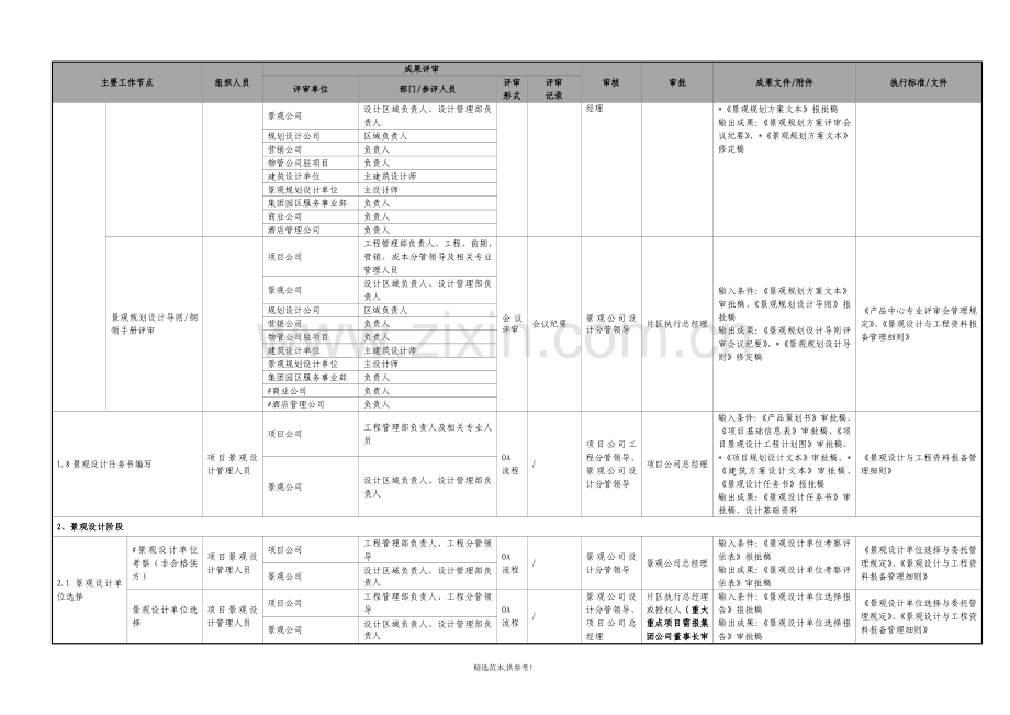 绿城房地产集团景观精细化管控流程表.doc_第3页