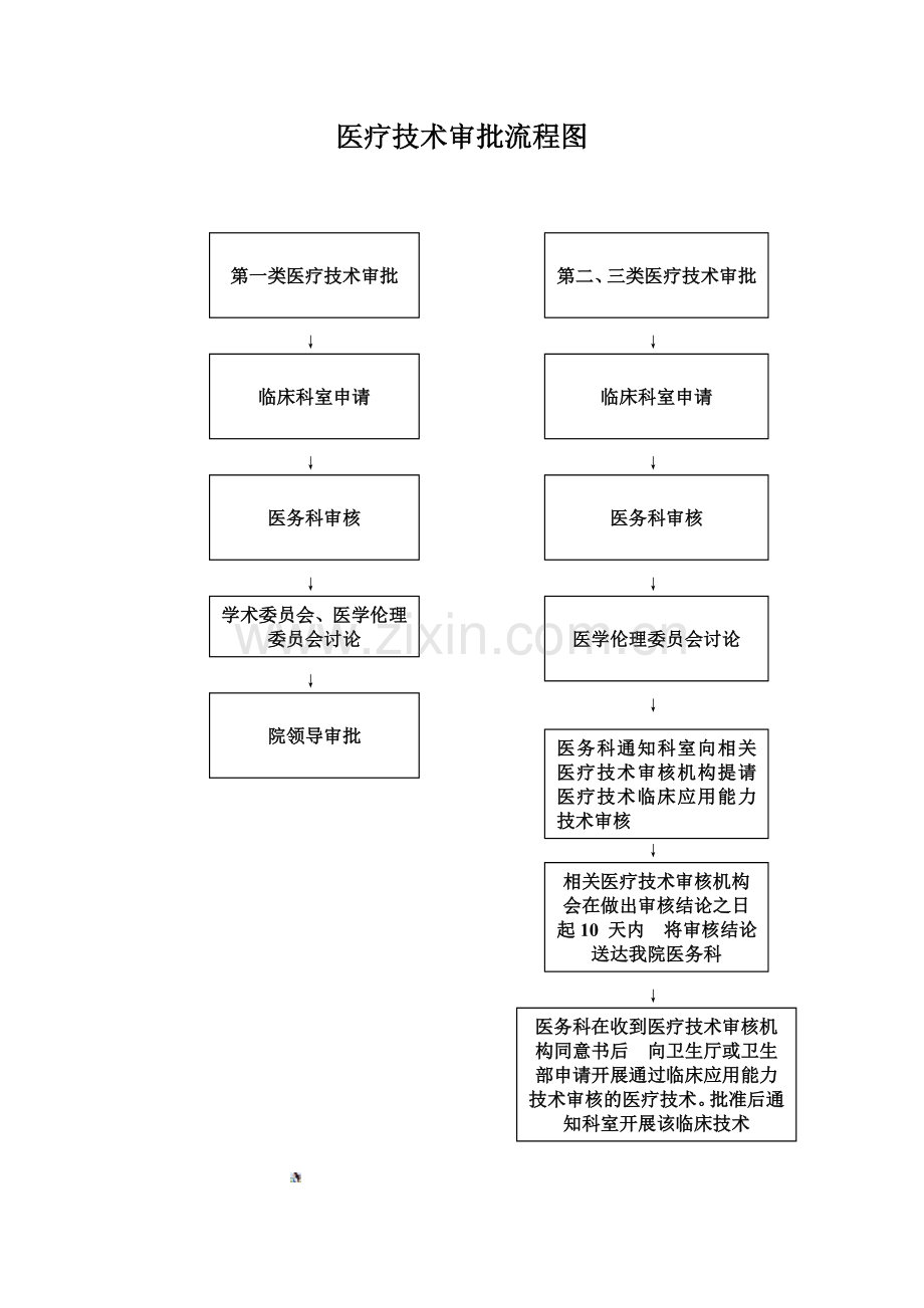 医疗技术管理审批流程.doc_第3页