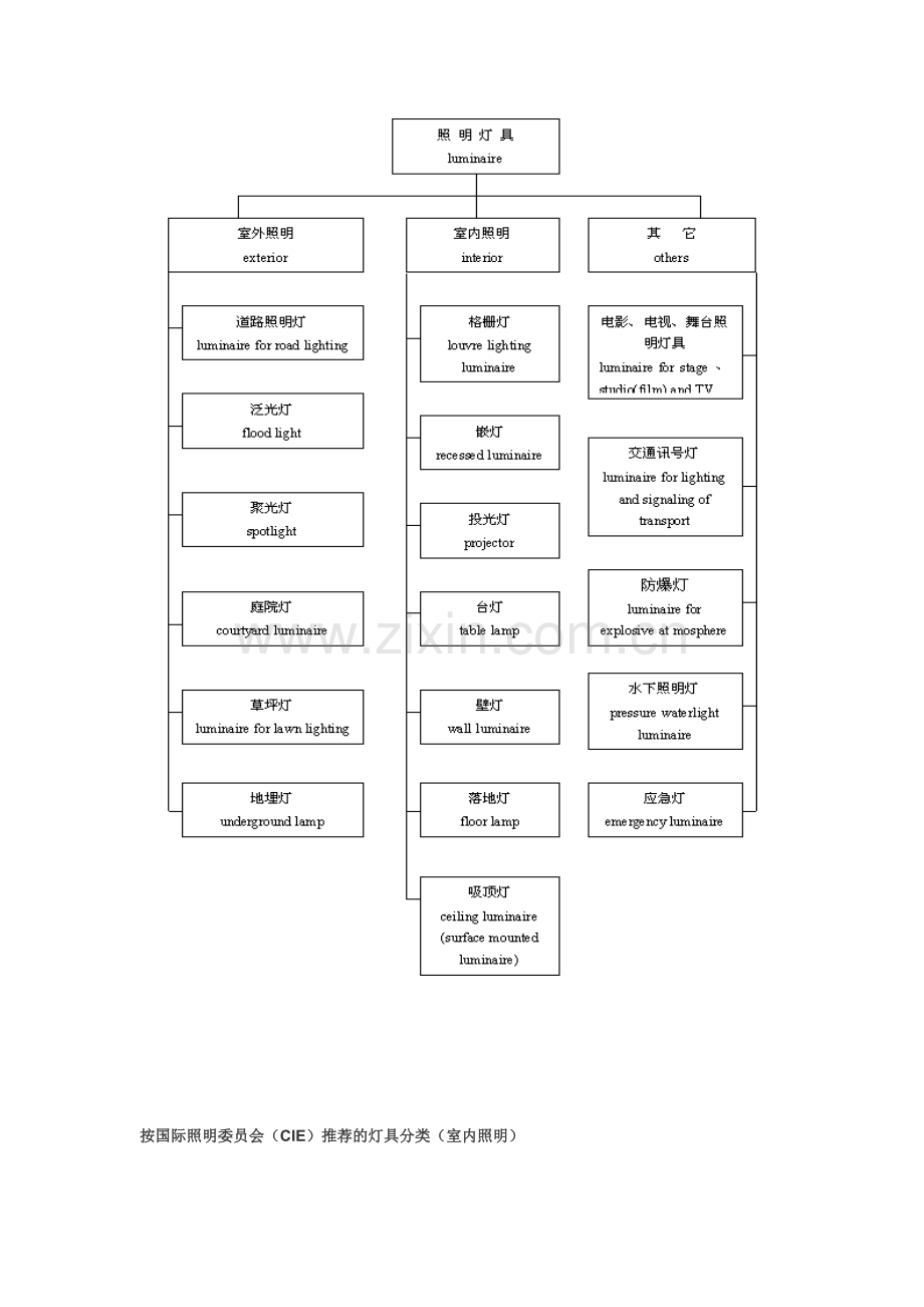 照明灯具分类.doc_第2页