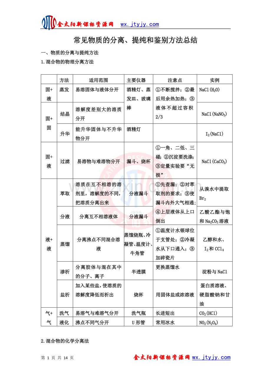 常见物质的分离、提纯和鉴别方法总结.doc_第1页