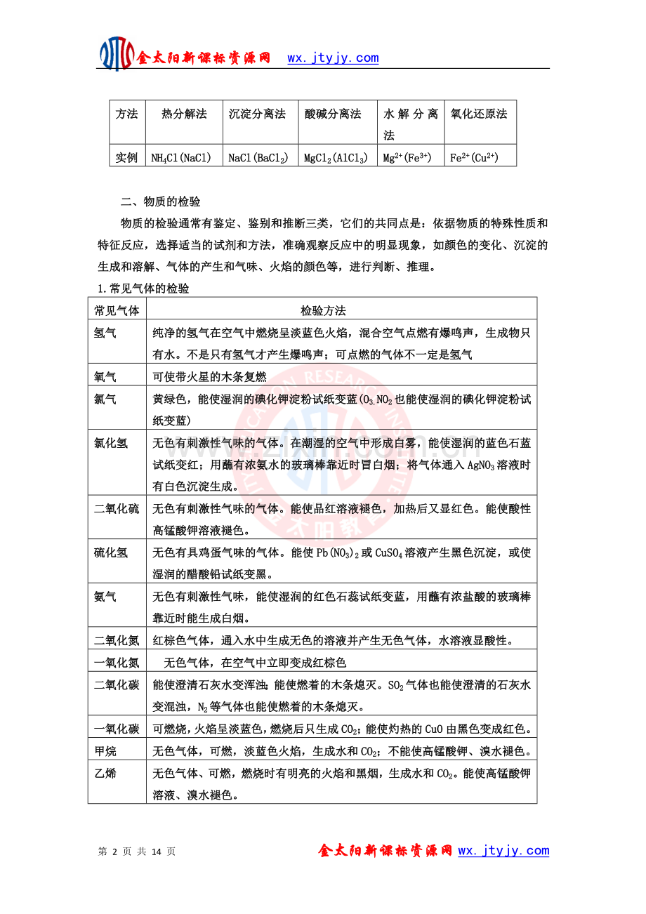 常见物质的分离、提纯和鉴别方法总结.doc_第2页