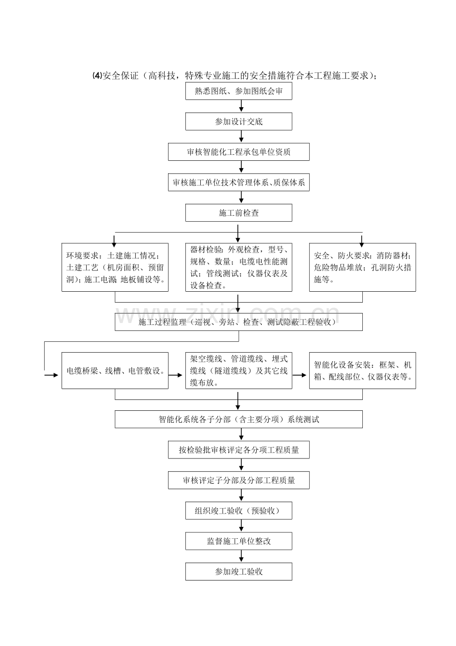 建筑智能化工程监理实施细则.doc_第3页