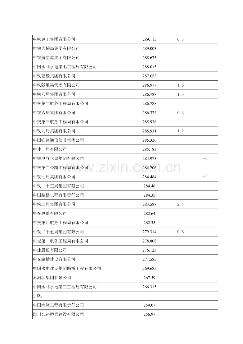 2014年上半年铁路施工企业信用评价结果(一).doc_第2页