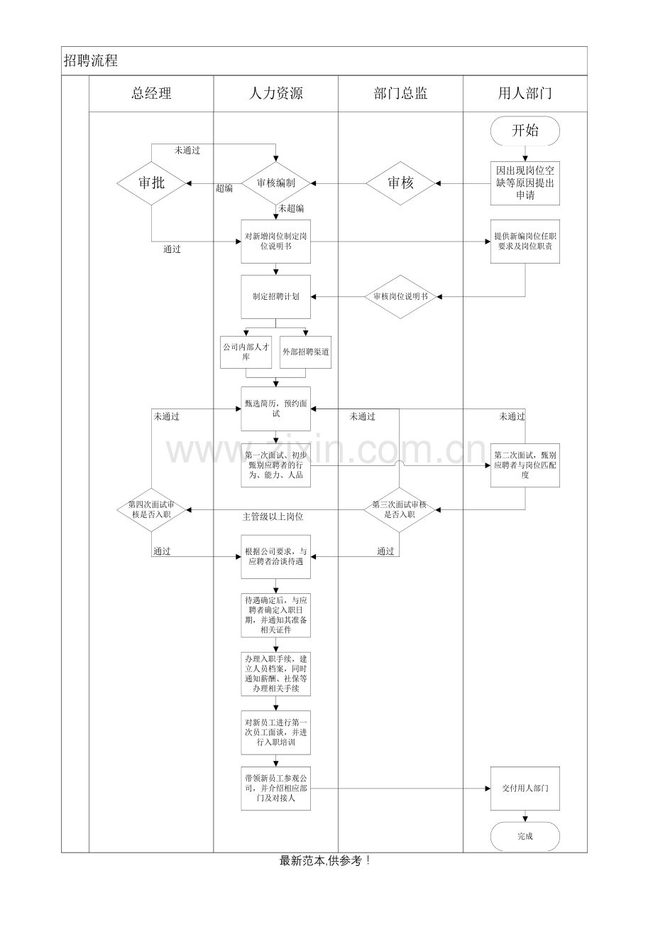 公司人事流程与表格.doc_第2页