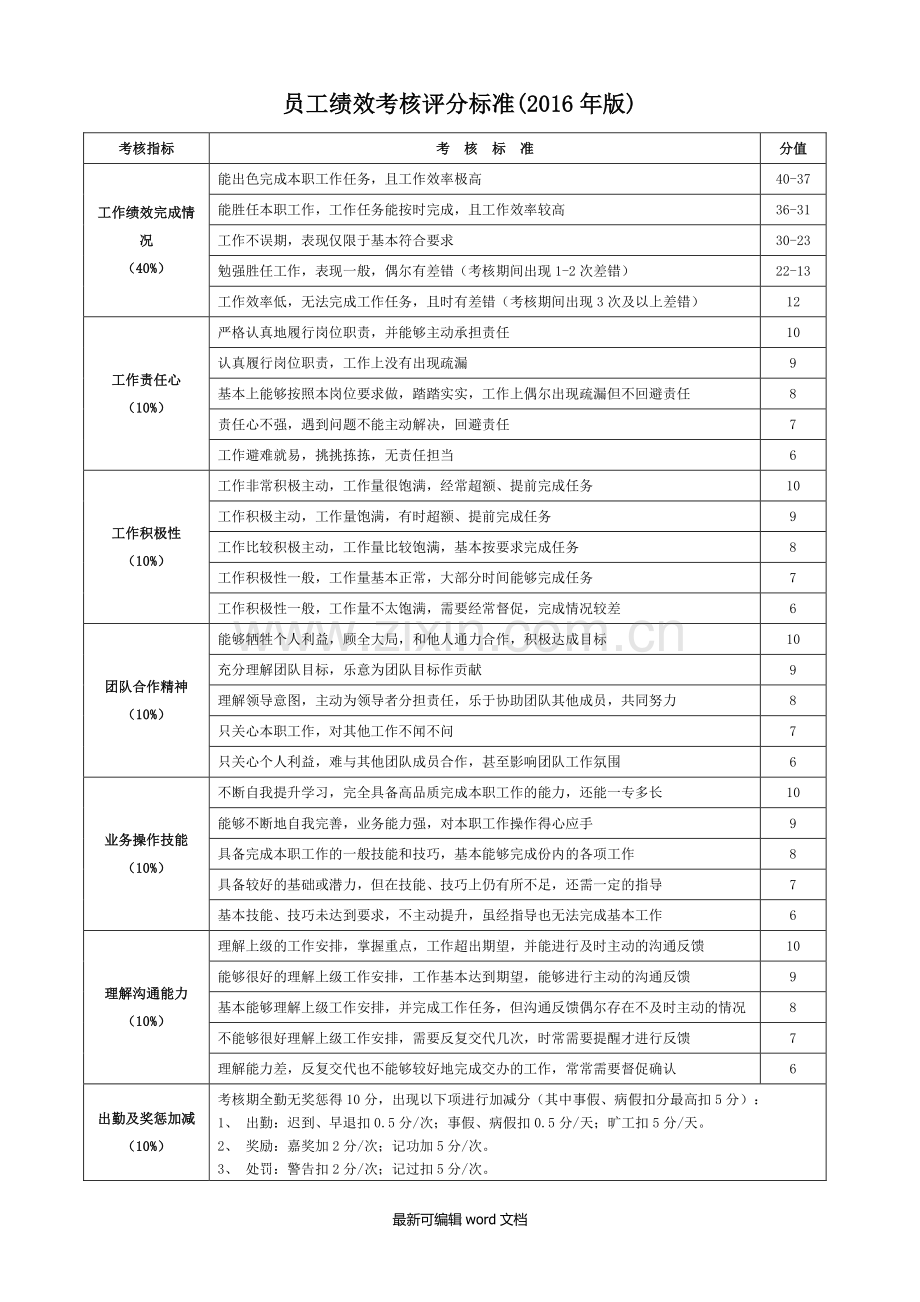 员工绩效考核评分标准.doc_第1页