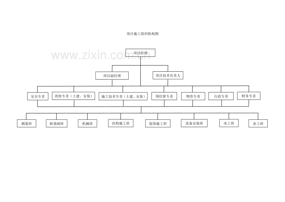 施工现场项目部架构.doc_第2页