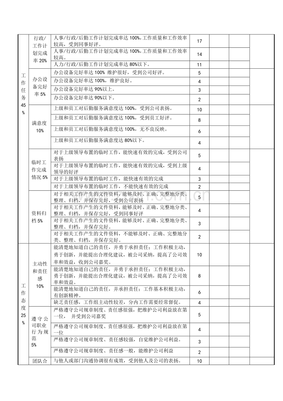 人力行政部门人员绩效考核表.doc_第2页