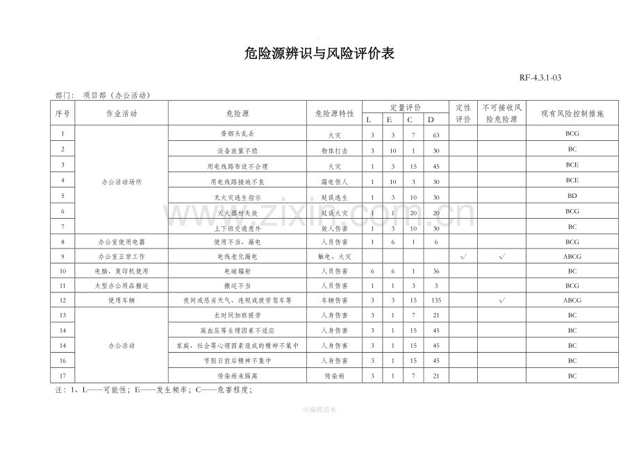 园林施工企业项目部危险源辨识与评价表.doc_第1页