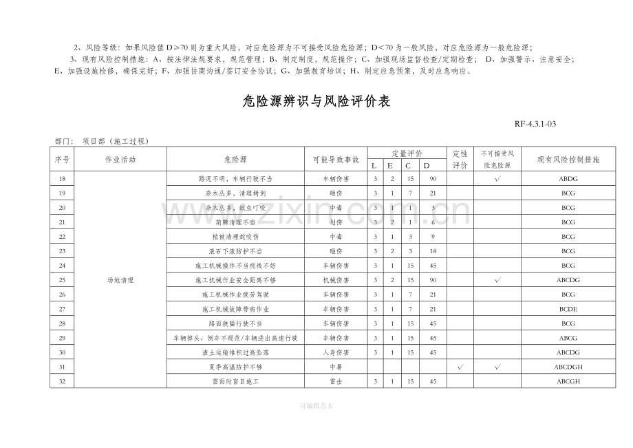 园林施工企业项目部危险源辨识与评价表.doc_第2页