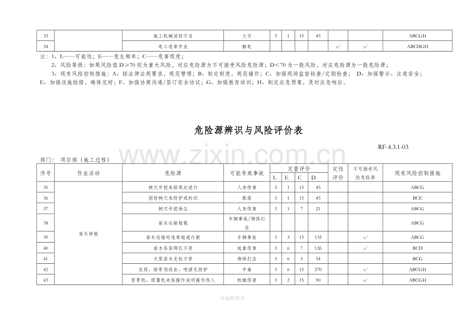 园林施工企业项目部危险源辨识与评价表.doc_第3页