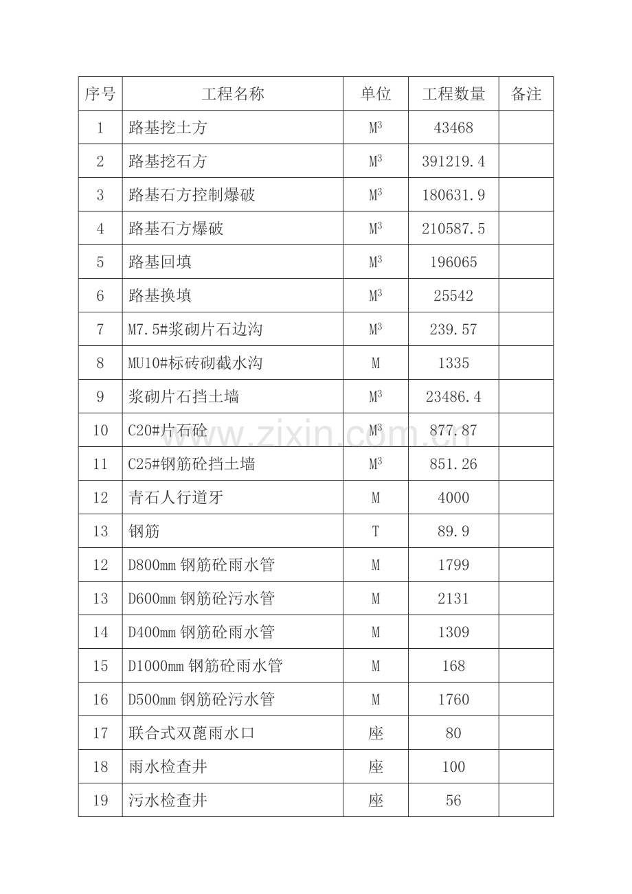 市政道路工程施工总结报告.doc_第3页